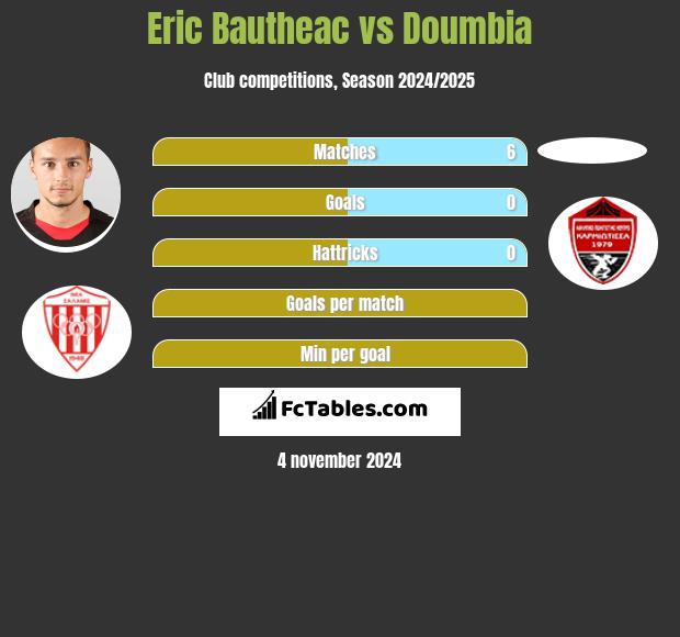 Eric Bautheac vs Doumbia h2h player stats