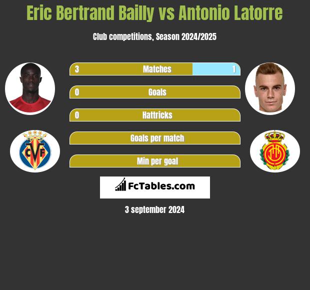 Eric Bertrand Bailly vs Antonio Latorre h2h player stats