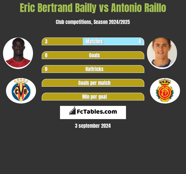 Eric Bertrand Bailly vs Antonio Raillo h2h player stats