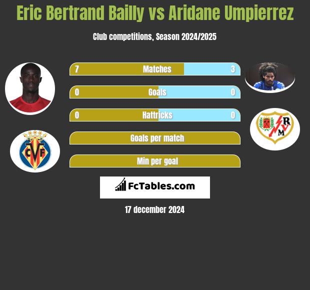 Eric Bertrand Bailly vs Aridane Umpierrez h2h player stats