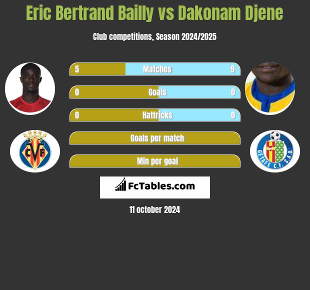 Eric Bertrand Bailly vs Dakonam Djene h2h player stats