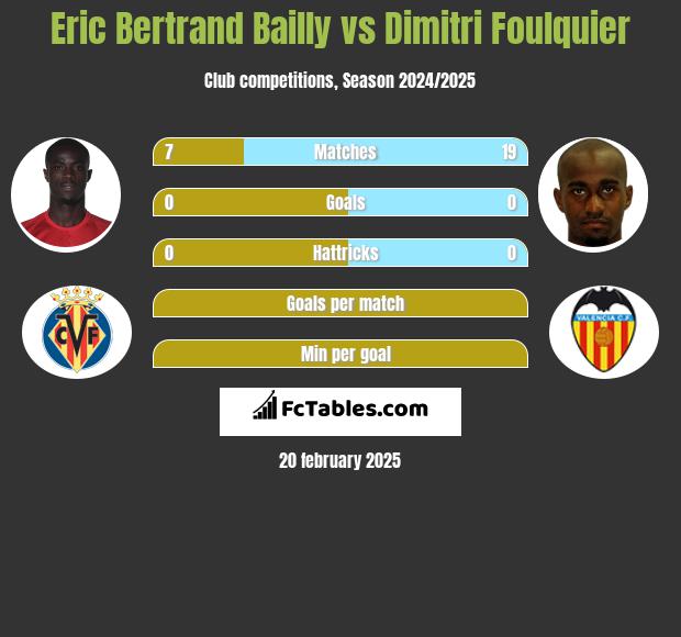 Eric Bertrand Bailly vs Dimitri Foulquier h2h player stats