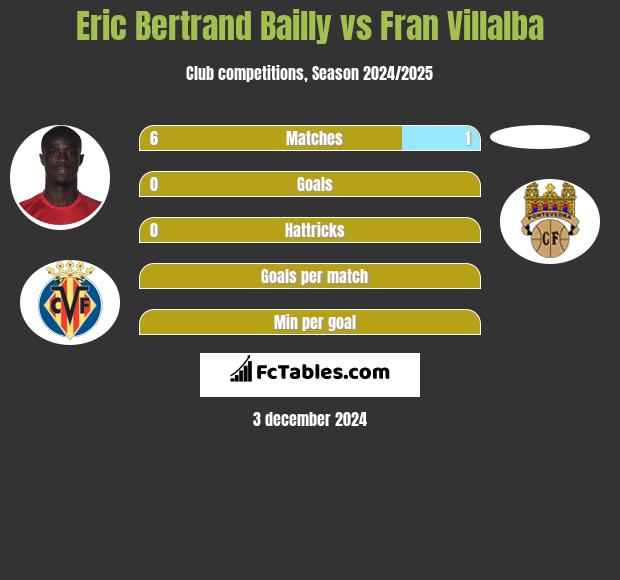 Eric Bertrand Bailly vs Fran Villalba h2h player stats