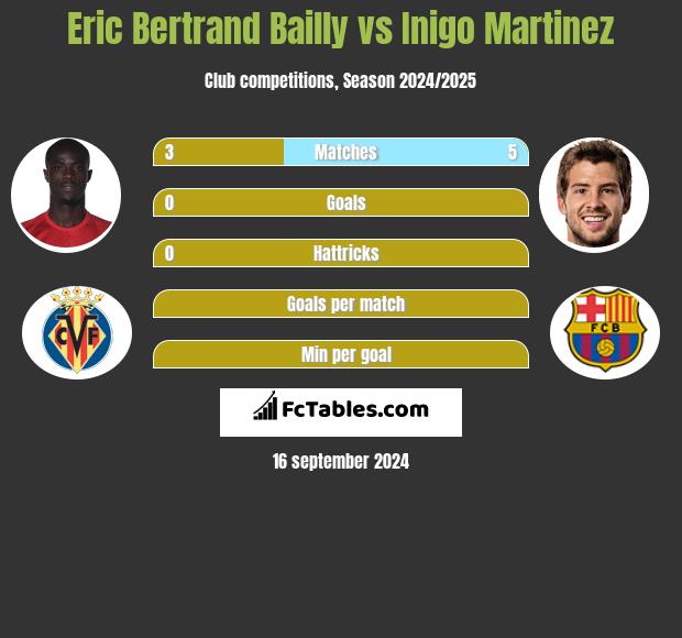 Eric Bertrand Bailly vs Inigo Martinez h2h player stats