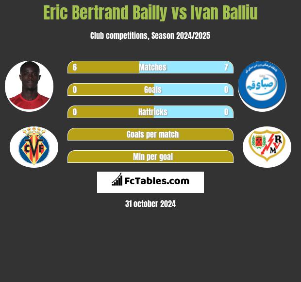 Eric Bertrand Bailly vs Ivan Balliu h2h player stats