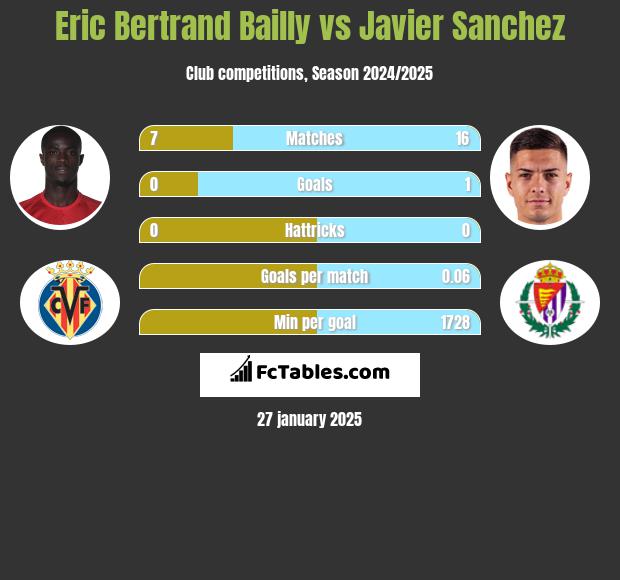 Eric Bertrand Bailly vs Javier Sanchez h2h player stats