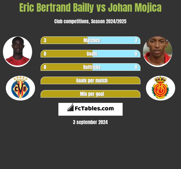 Eric Bertrand Bailly vs Johan Mojica h2h player stats