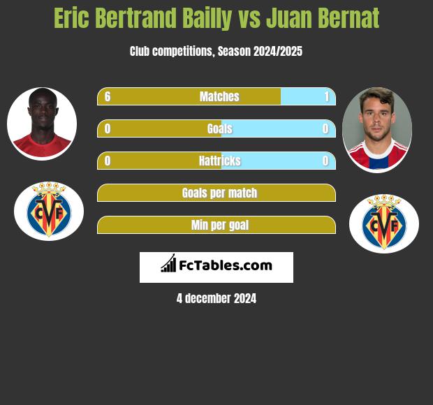 Eric Bertrand Bailly vs Juan Bernat h2h player stats