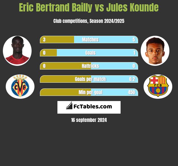 Eric Bertrand Bailly vs Jules Kounde h2h player stats