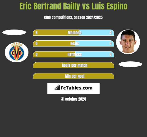 Eric Bertrand Bailly vs Luis Espino h2h player stats