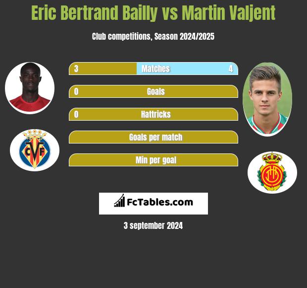 Eric Bertrand Bailly vs Martin Valjent h2h player stats