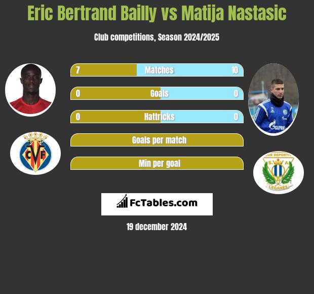 Eric Bertrand Bailly vs Matija Nastasić h2h player stats