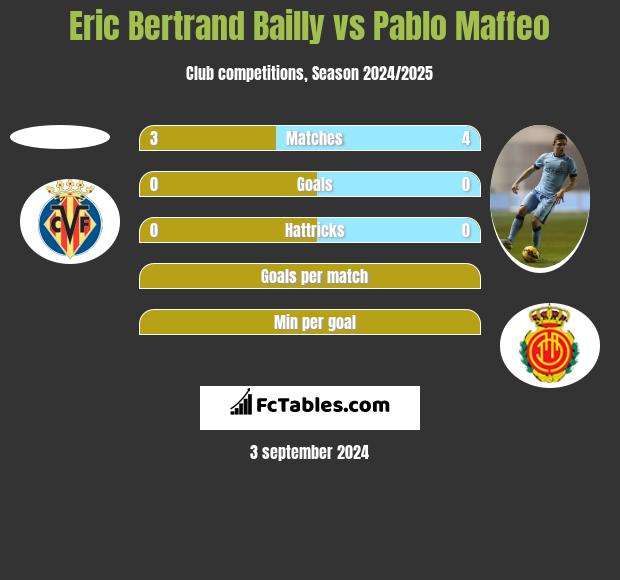 Eric Bertrand Bailly vs Pablo Maffeo h2h player stats