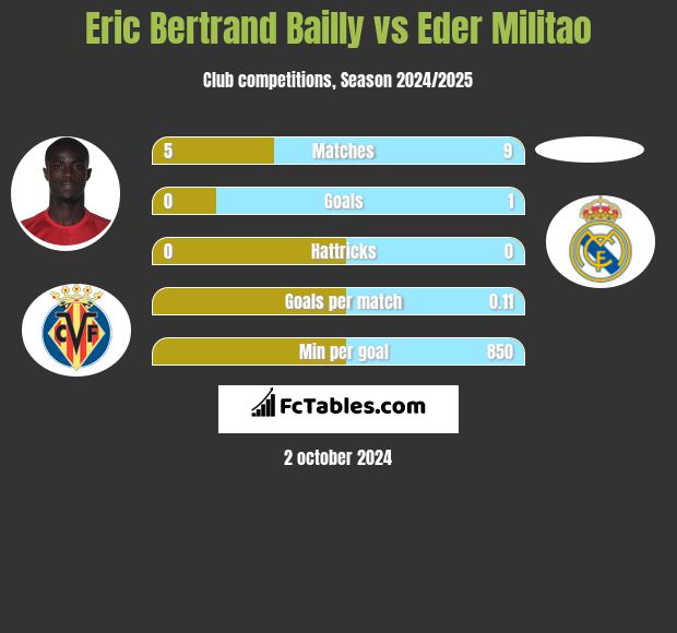 Eric Bertrand Bailly vs Eder Militao h2h player stats