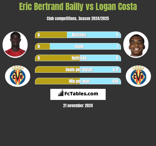 Eric Bertrand Bailly vs Logan Costa h2h player stats