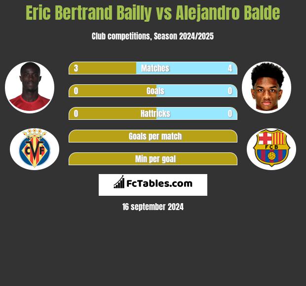 Eric Bertrand Bailly vs Alejandro Balde h2h player stats