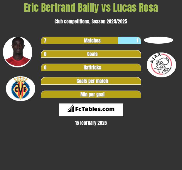 Eric Bertrand Bailly vs Lucas Rosa h2h player stats