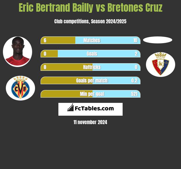 Eric Bertrand Bailly vs Bretones Cruz h2h player stats