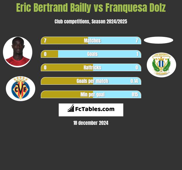 Eric Bertrand Bailly vs Franquesa Dolz h2h player stats