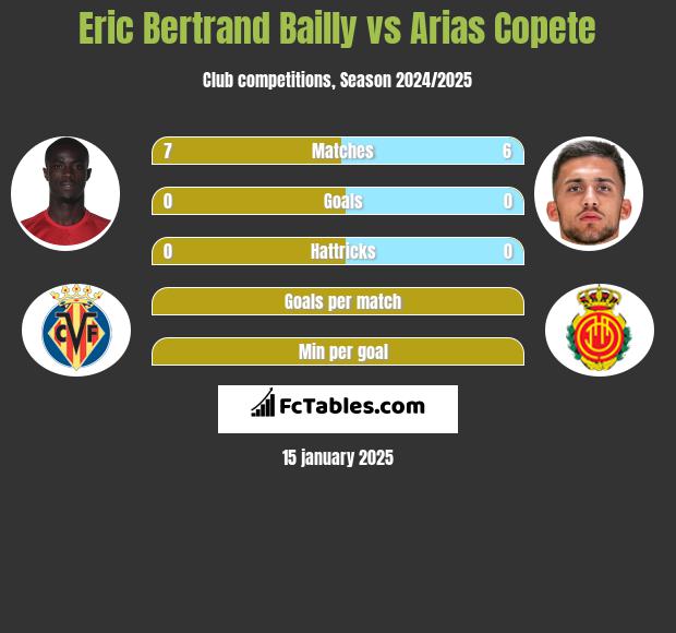 Eric Bertrand Bailly vs Arias Copete h2h player stats