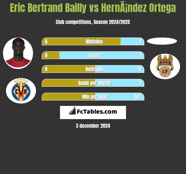 Eric Bertrand Bailly vs HernÃ¡ndez Ortega h2h player stats