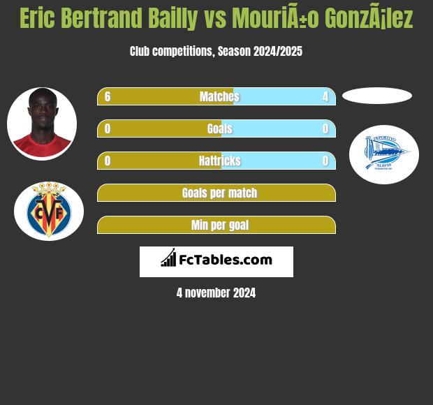 Eric Bertrand Bailly vs MouriÃ±o GonzÃ¡lez h2h player stats