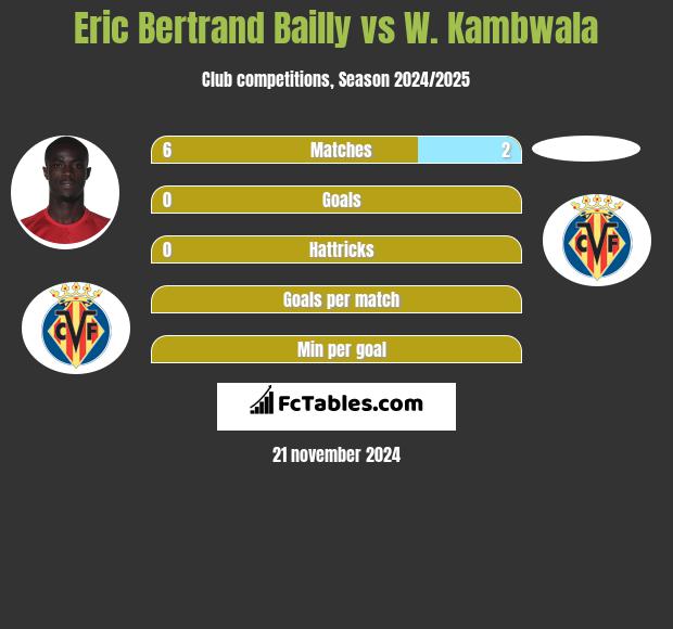 Eric Bertrand Bailly vs W. Kambwala h2h player stats