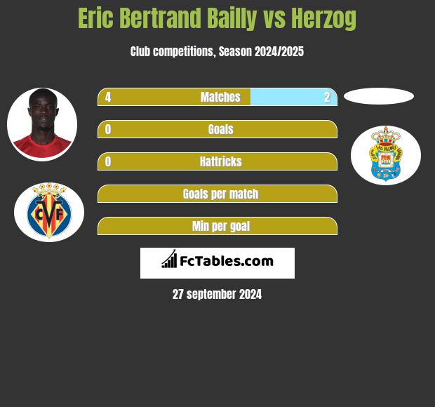 Eric Bertrand Bailly vs Herzog h2h player stats