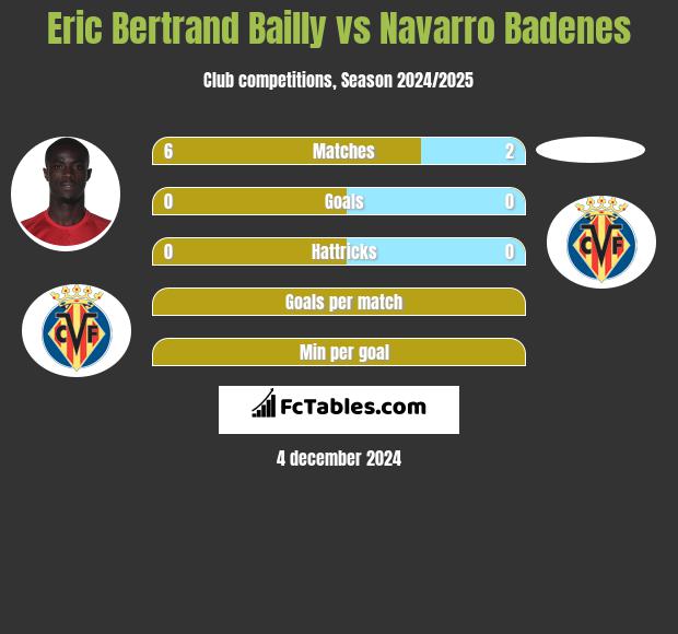 Eric Bertrand Bailly vs Navarro Badenes h2h player stats