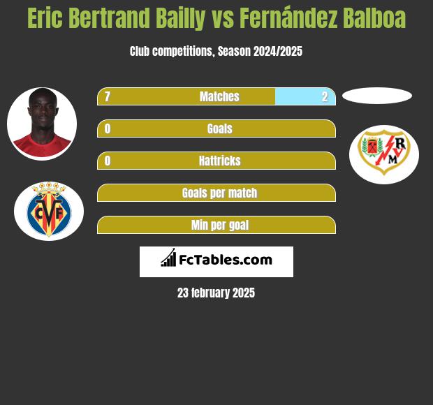 Eric Bertrand Bailly vs Fernández Balboa h2h player stats