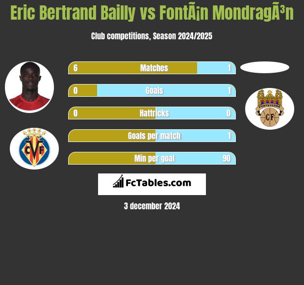 Eric Bertrand Bailly vs FontÃ¡n MondragÃ³n h2h player stats