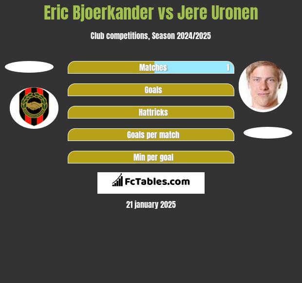 Eric Bjoerkander vs Jere Uronen h2h player stats