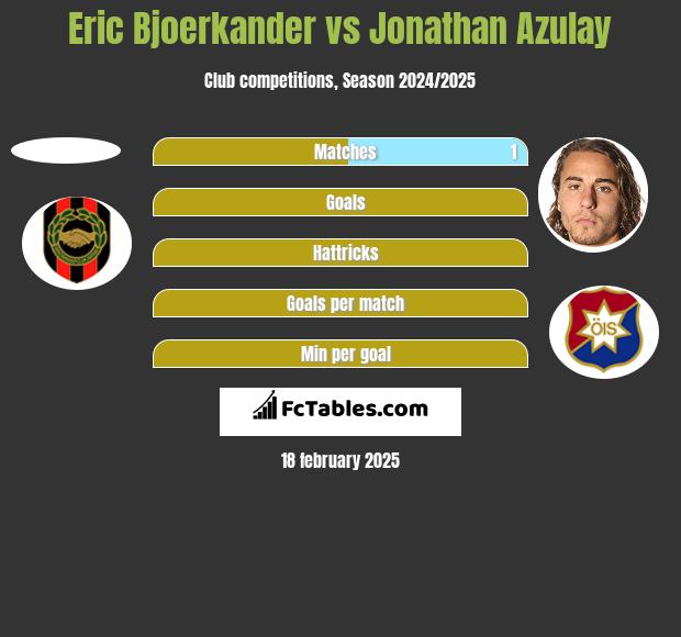 Eric Bjoerkander vs Jonathan Azulay h2h player stats