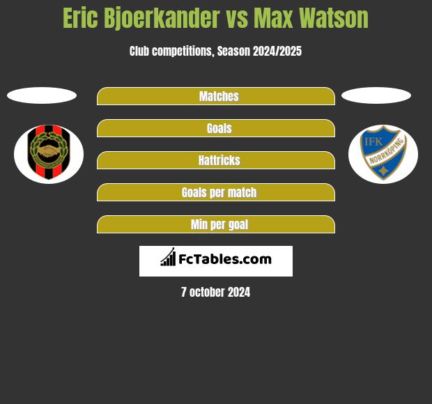 Eric Bjoerkander vs Max Watson h2h player stats