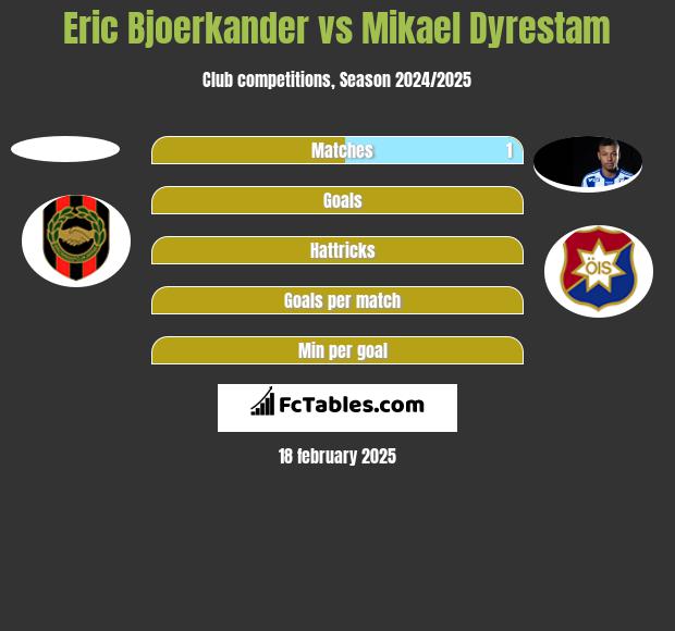 Eric Bjoerkander vs Mikael Dyrestam h2h player stats