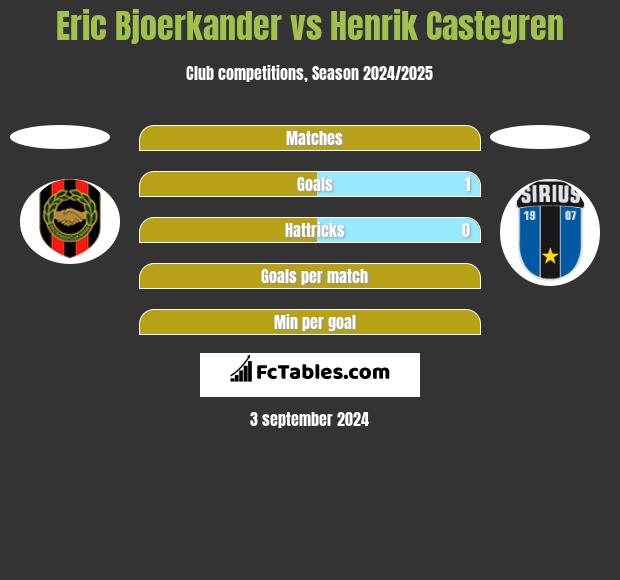 Eric Bjoerkander vs Henrik Castegren h2h player stats