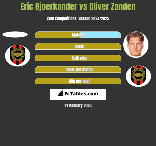 Eric Bjoerkander vs Oliver Zanden h2h player stats