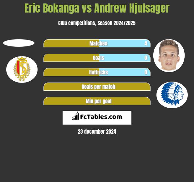 Eric Bokanga vs Andrew Hjulsager h2h player stats