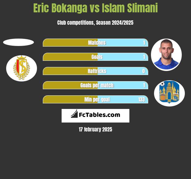 Eric Bokanga vs Islam Slimani h2h player stats