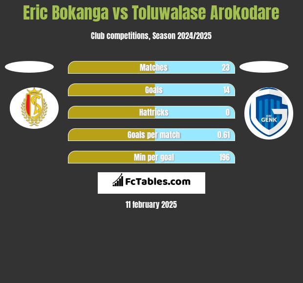 Eric Bokanga vs Toluwalase Arokodare h2h player stats