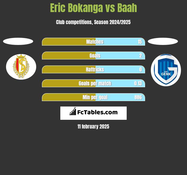 Eric Bokanga vs Baah h2h player stats