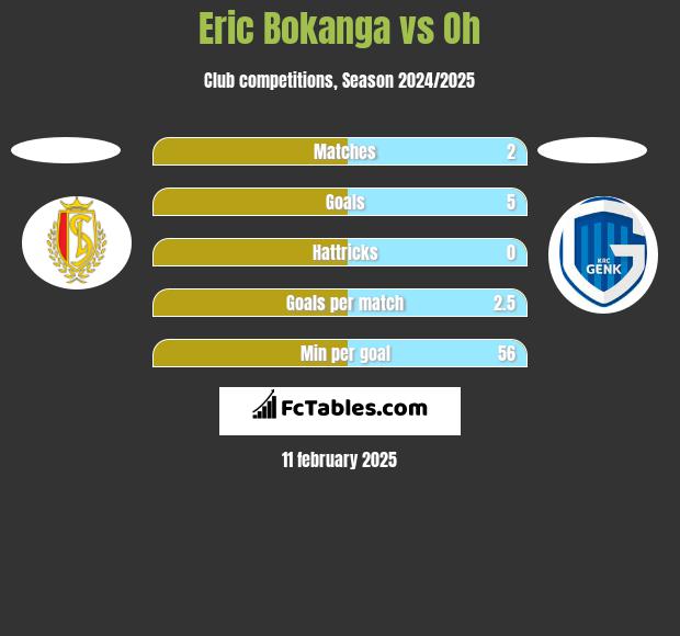 Eric Bokanga vs Oh h2h player stats