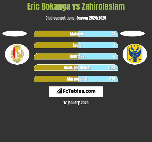 Eric Bokanga vs Zahiroleslam h2h player stats