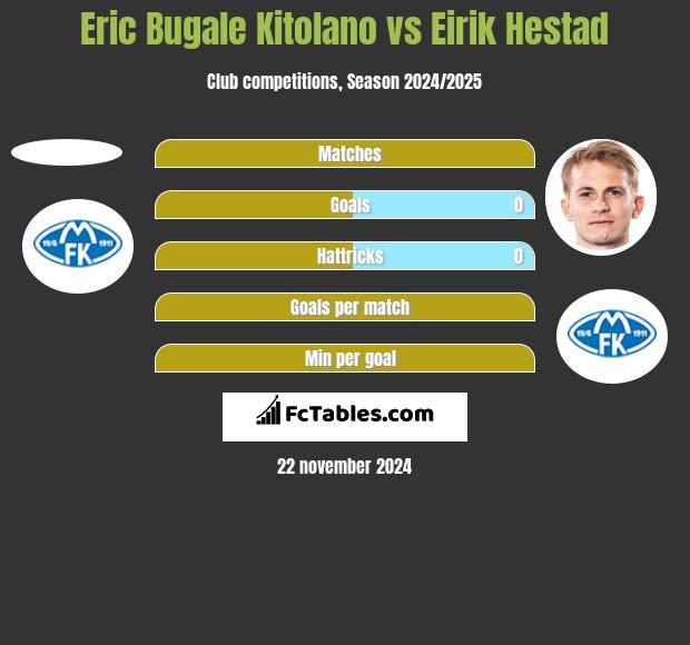 Eric Bugale Kitolano vs Eirik Hestad h2h player stats