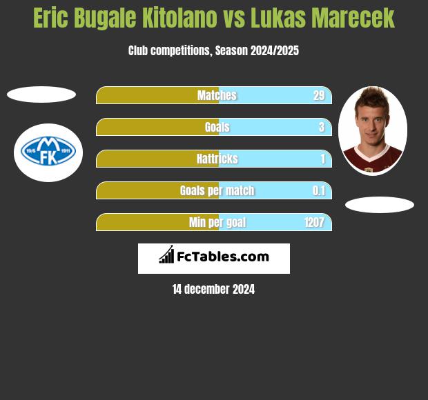 Eric Bugale Kitolano vs Lukas Marecek h2h player stats