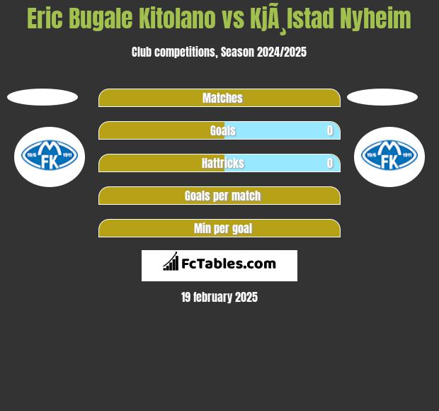 Eric Bugale Kitolano vs KjÃ¸lstad Nyheim h2h player stats