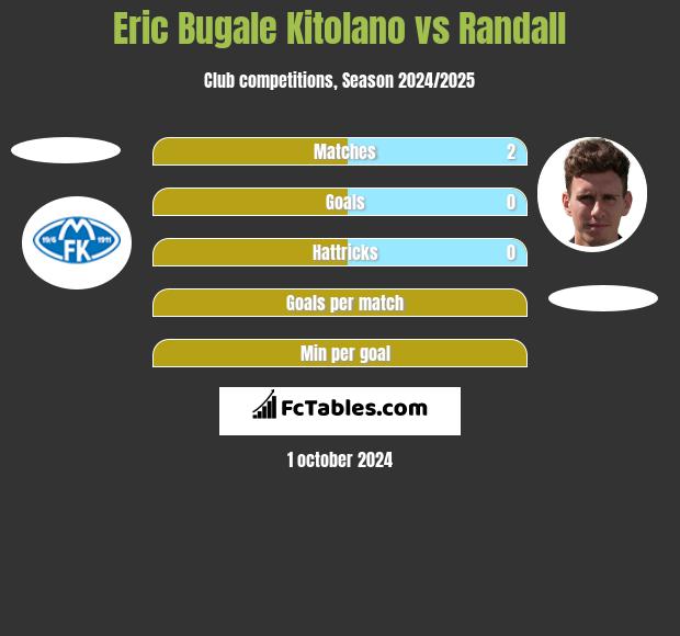 Eric Bugale Kitolano vs Randall h2h player stats