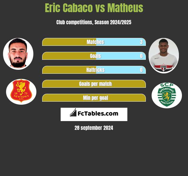 Eric Cabaco vs Matheus h2h player stats