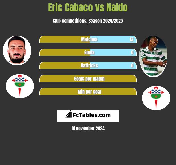 Eric Cabaco vs Naldo h2h player stats