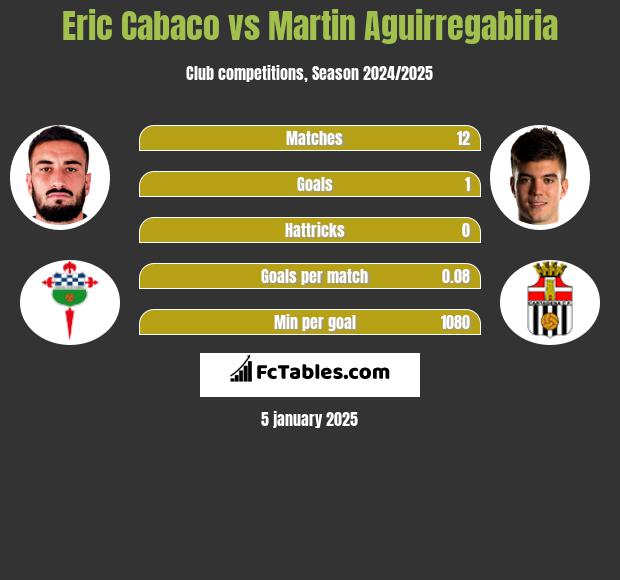 Eric Cabaco vs Martin Aguirregabiria h2h player stats